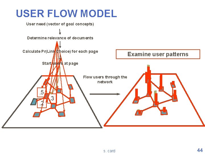 USER FLOW MODEL User need (vector of goal concepts) Determine relevance of documents Calculate