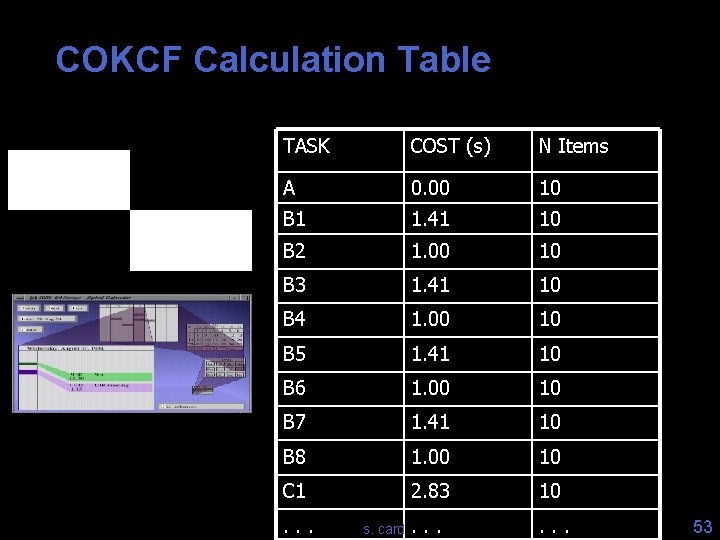 COKCF Calculation Table TASK COST (s) N Items A 0. 00 10 B 1