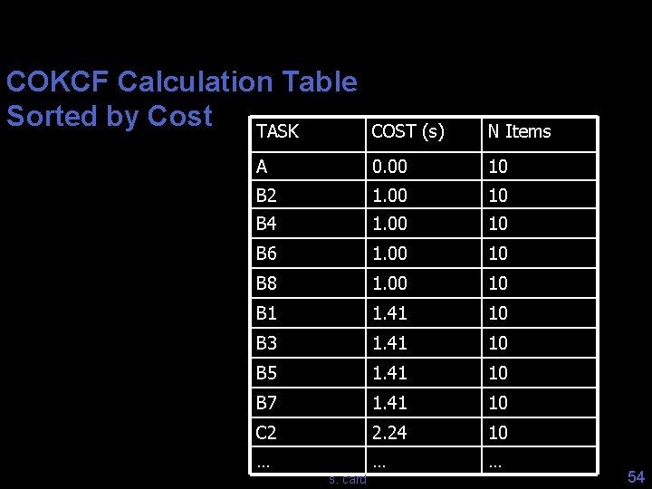 COKCF Calculation Table Sorted by Cost TASK COST (s) N Items A 0. 00