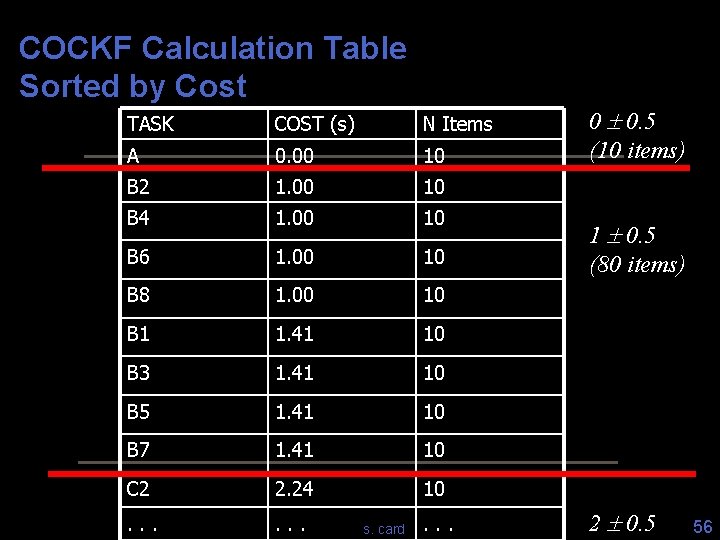 COCKF Calculation Table Sorted by Cost TASK COST (s) N Items A 0. 00