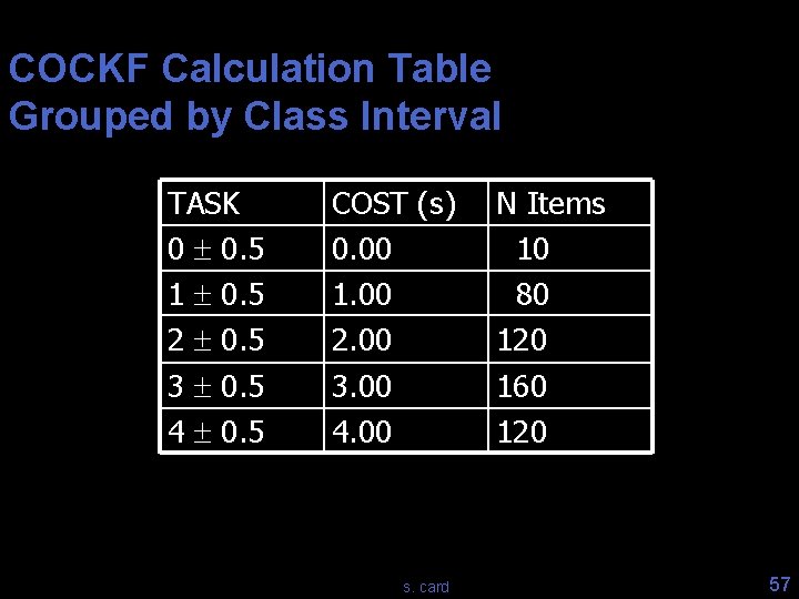 COCKF Calculation Table Grouped by Class Interval TASK 0 0. 5 1 0. 5