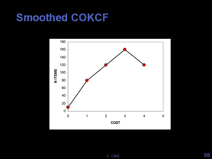 Smoothed COKCF s. card 58 Smoothed COKCF s. card 58
