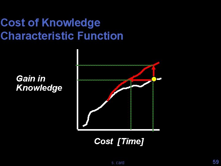 Cost of Knowledge Characteristic Function Gain in Knowledge Cost [Time] s. card 59 