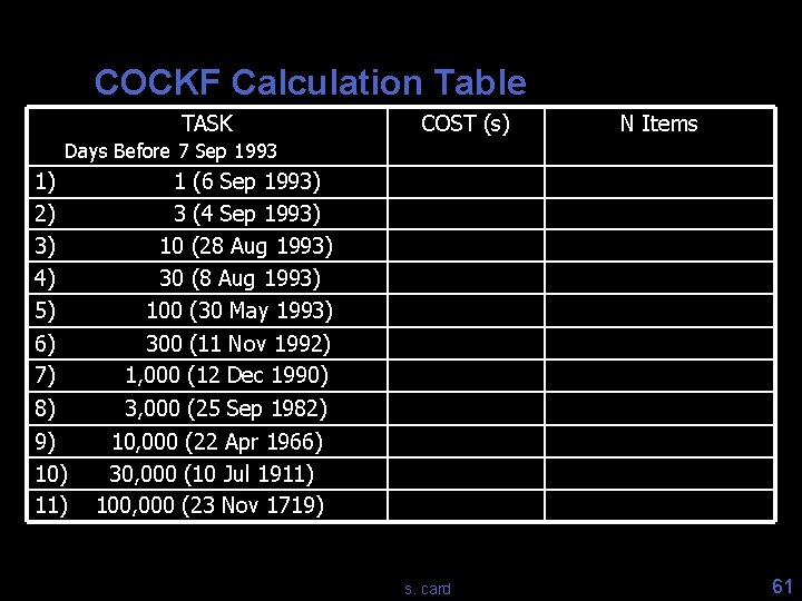 COCKF Calculation Table TASK COST (s) N Items Days Before 7 Sep 1993 1)