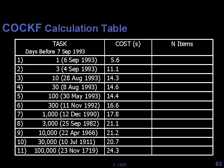 COCKF Calculation Table TASK COST (s) N Items Days Before 7 Sep 1993 1) COCKF Calculation Table TASK COST (s) N Items Days Before 7 Sep 1993 1)