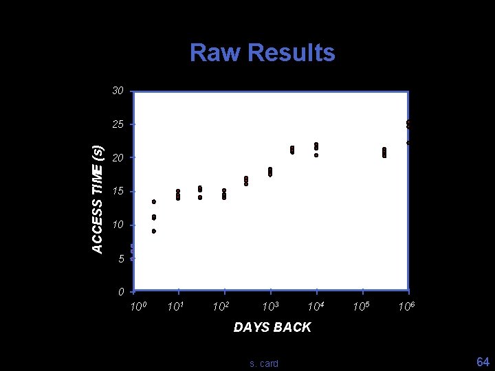 Raw Results 30 ACCESS TIME (s) 25 20 15 10 5 0 101 102