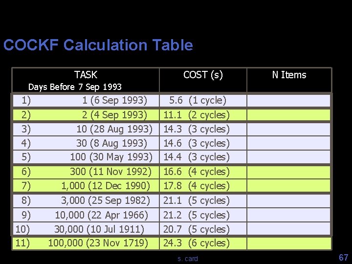 COCKF Calculation Table TASK COST (s) N Items Days Before 7 Sep 1993 1)