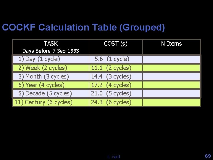 COCKF Calculation Table (Grouped) TASK COST (s) N Items Days Before 7 Sep 1993