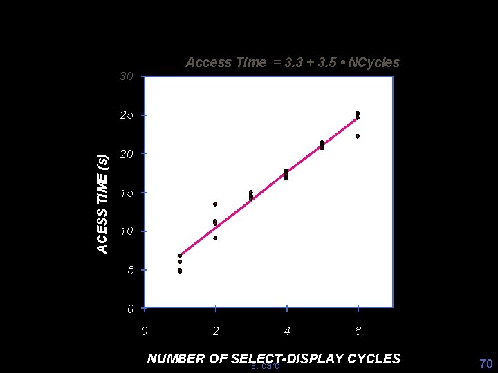 Access Time = 3. 3 + 3. 5 • NCycles 30 ACESS TIME (s)