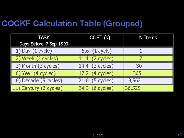 COCKF Calculation Table (Grouped) TASK COST (s) N Items Days Before 7 Sep 1993