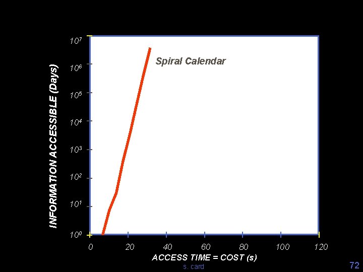 INFORMATION ACCESSIBLE (Days) 107 Spiral Calendar 106 105 104 103 102 101 100 0