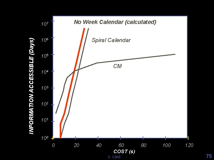 No Week Calendar (calculated) INFORMATION ACCESSIBLE (Days) 107 Spiral Calendar 106 105 CM 104