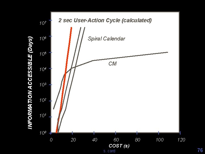 INFORMATION ACCESSIBLE (Days) 107 2 sec User-Action Cycle (calculated) 106 Spiral Calendar 105 CM