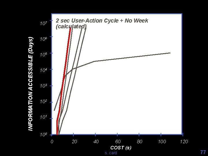 2 sec User-Action Cycle + No Week (calculated) INFORMATION ACCESSIBLE (Days) 107 106 105