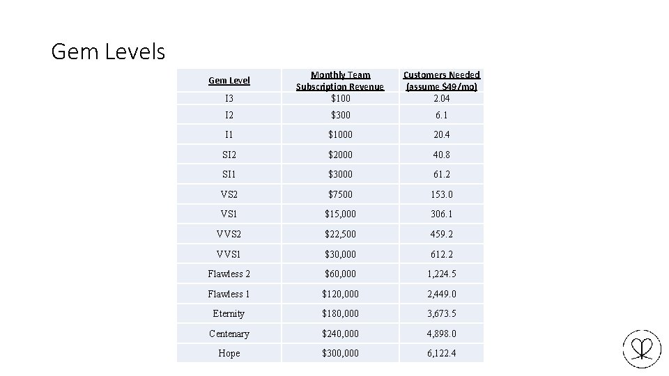 Gem Levels I 3 Monthly Team Subscription Revenue $100 Customers Needed (assume $49/mo) 2.