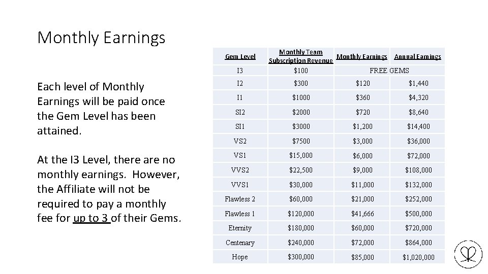 Monthly Earnings Gem Level I 3 Each level of Monthly Earnings will be paid