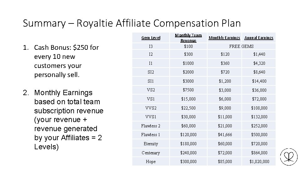 Summary – Royaltie Affiliate Compensation Plan I 3 Monthly Team Revenue $100 I 2