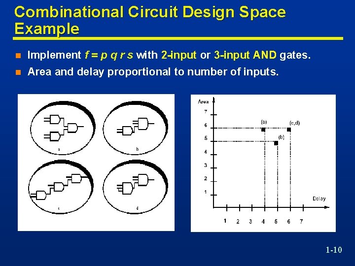 Combinational Circuit Design Space Example n Implement f = p q r s with