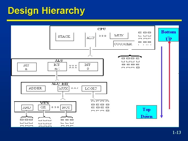 Design Hierarchy Bottom – UP Top – Down 1 -13 