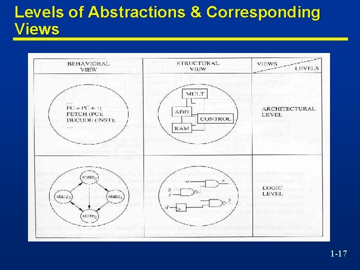 Levels of Abstractions & Corresponding Views 1 -17 