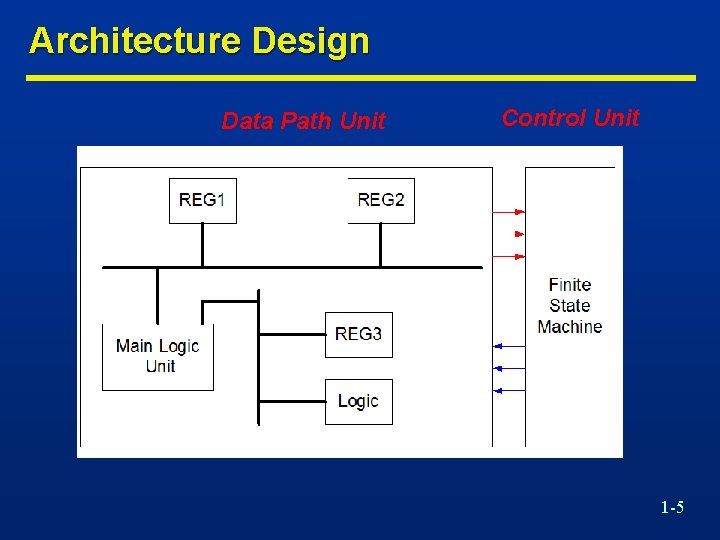 Architecture Design Data Path Unit Control Unit 1 -5 