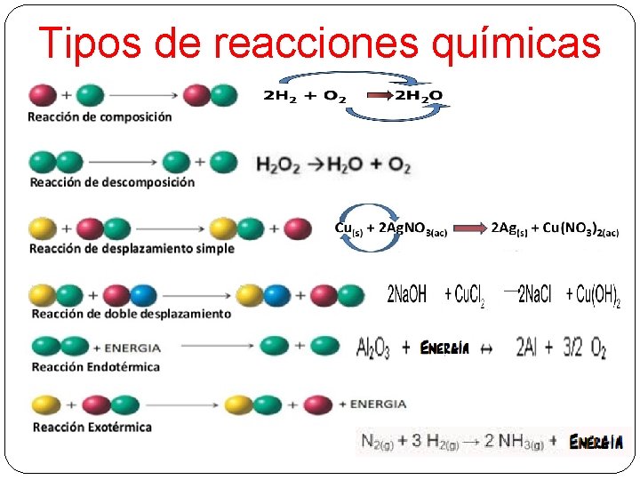 Tipos de reacciones químicas 