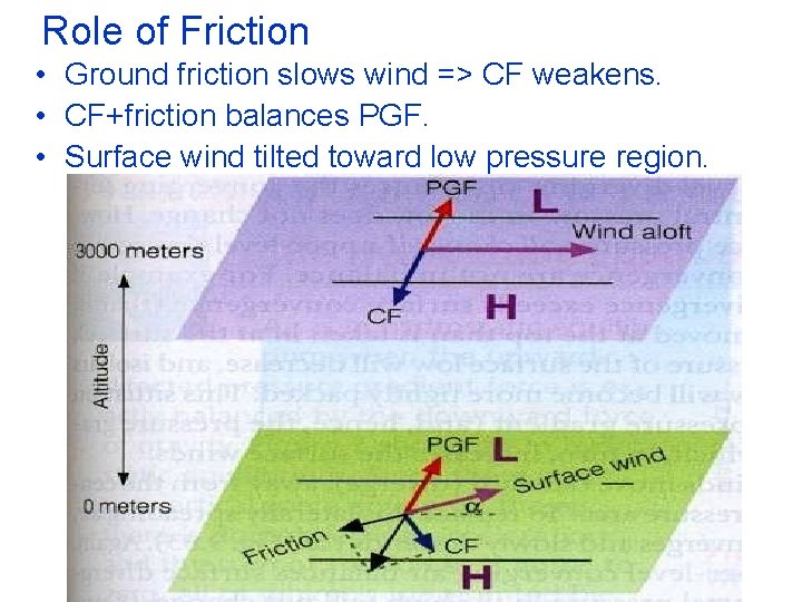 Role of Friction • Ground friction slows wind => CF weakens. • CF+friction balances Role of Friction • Ground friction slows wind => CF weakens. • CF+friction balances