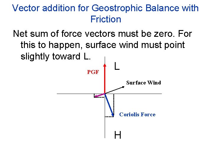 Vector addition for Geostrophic Balance with Friction Net sum of force vectors must be Vector addition for Geostrophic Balance with Friction Net sum of force vectors must be