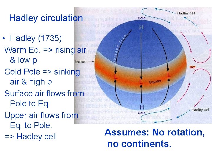 Hadley circulation • Hadley (1735): Warm Eq. => rising air & low p. Cold Hadley circulation • Hadley (1735): Warm Eq. => rising air & low p. Cold