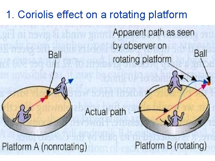 1. Coriolis effect on a rotating platform • Coriolis effect seen on a rotating 1. Coriolis effect on a rotating platform • Coriolis effect seen on a rotating
