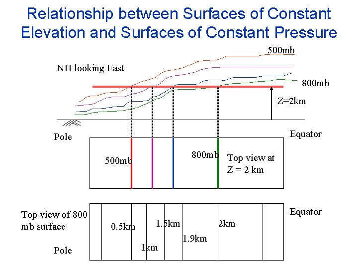 Relationship between Surfaces of Constant Elevation and Surfaces of Constant Pressure 500 mb NH Relationship between Surfaces of Constant Elevation and Surfaces of Constant Pressure 500 mb NH