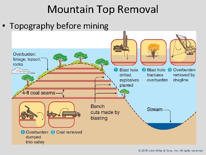 Mountain Top Removal • Topography before mining © 2015 John Wiley & Sons, Inc.