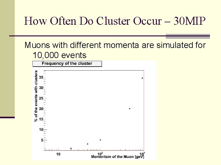 How Often Do Cluster Occur – 30 MIP Muons with different momenta are simulated