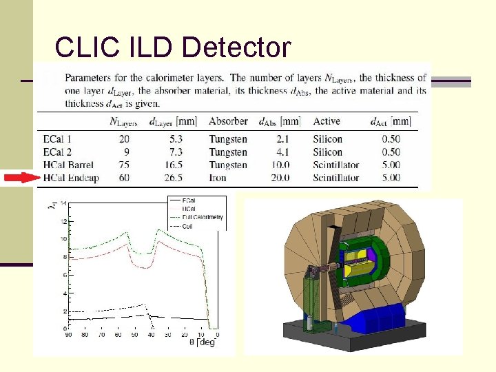 CLIC ILD Detector 