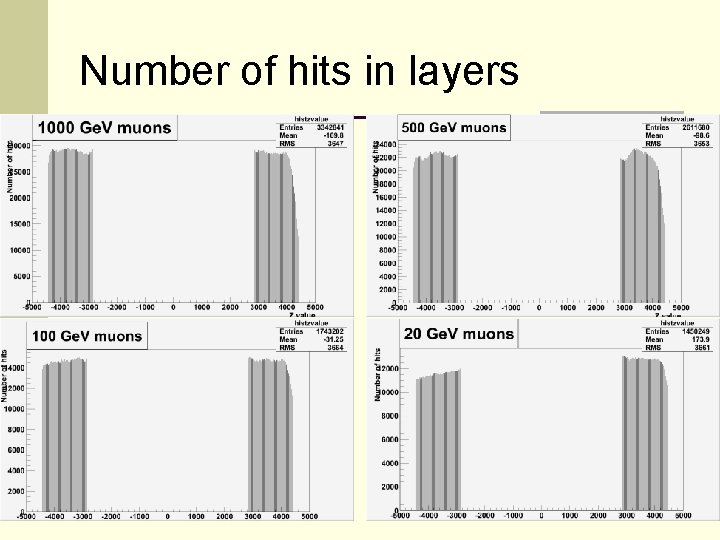 Number of hits in layers 