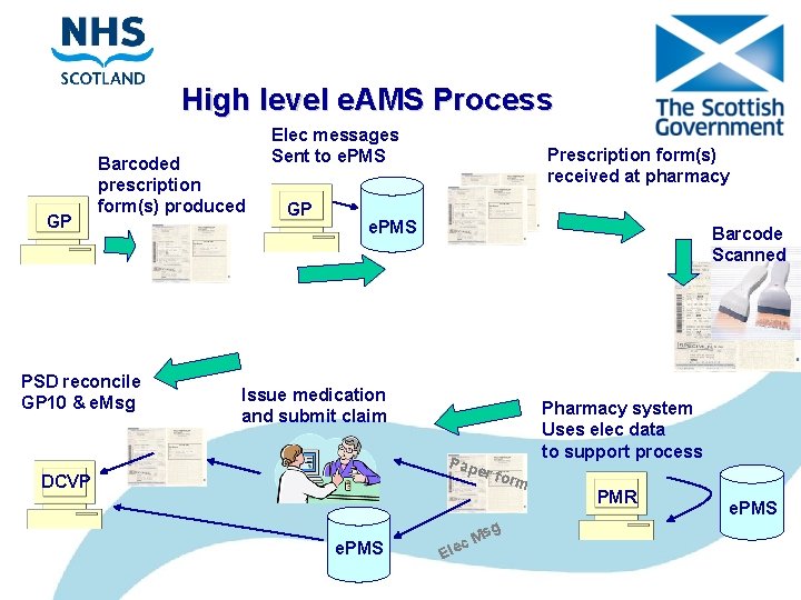 High level e. AMS Process GP Barcoded prescription form(s) produced PSD reconcile GP 10