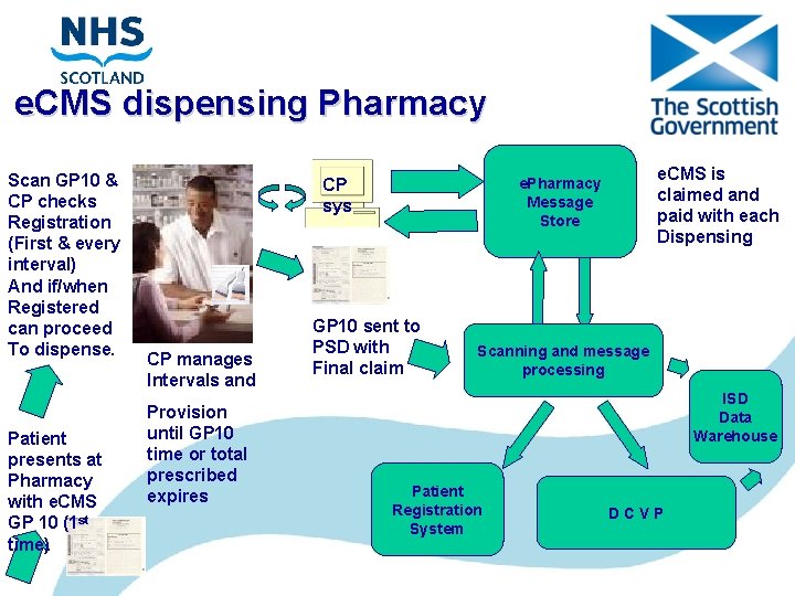 e. CMS dispensing Pharmacy Scan GP 10 & CP checks Registration (First & every