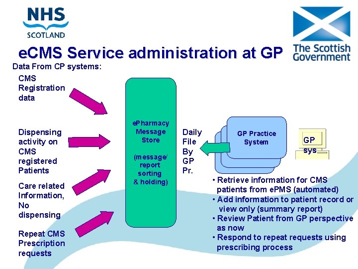 e. CMS Service administration at GP Data From CP systems: CMS Registration data Dispensing