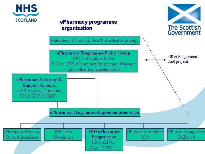 e. Pharmacy programme organisation Ministerial / National IM&T & e. Health strategy e. Pharmacy