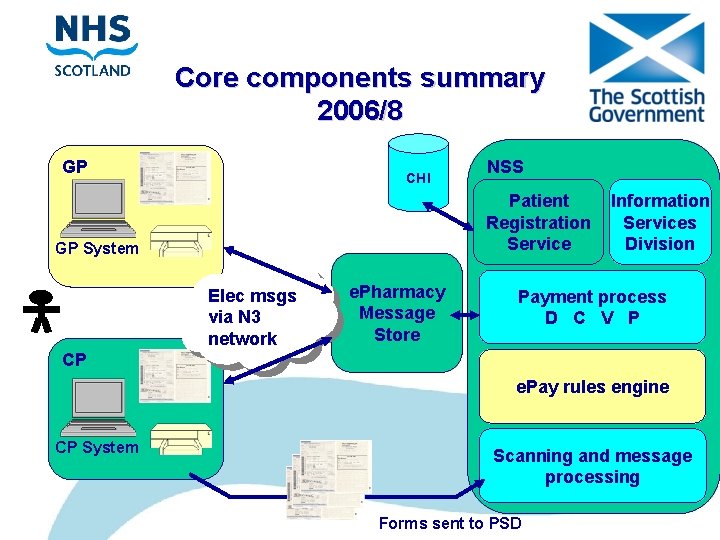 Core components summary 2006/8 GP CHI NSS Patient Registration Service GP System Elec msgs