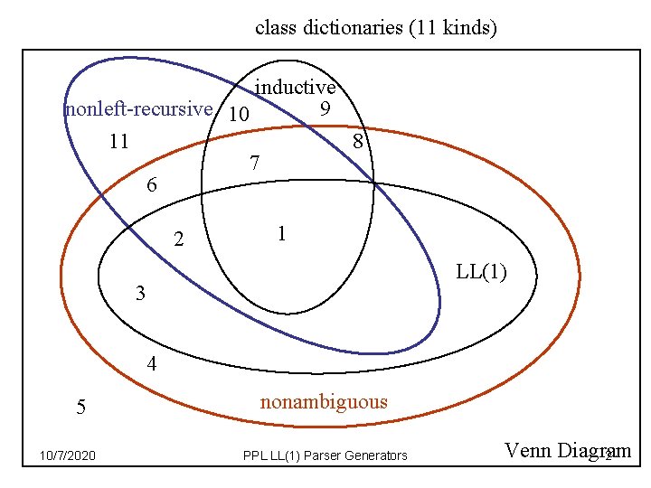 class dictionaries (11 kinds) inductive nonleft-recursive 10 9 11 8 7 6 2 1 class dictionaries (11 kinds) inductive nonleft-recursive 10 9 11 8 7 6 2 1