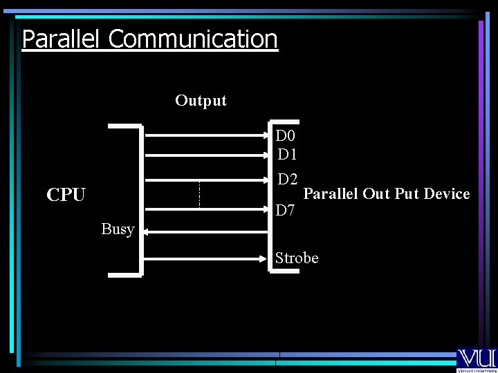 Parallel Communication Output D 0 D 1 D 2 CPU D 7 Parallel Out