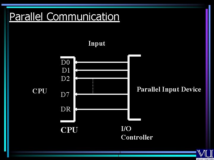 Parallel Communication Input D 0 D 1 D 2 CPU D 7 Parallel Input