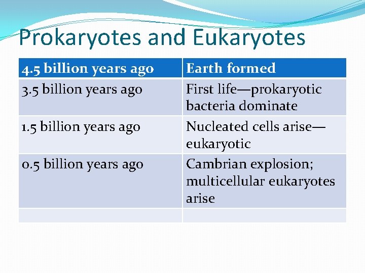 Prokaryotes and Eukaryotes 4. 5 billion years ago 3. 5 billion years ago 1.