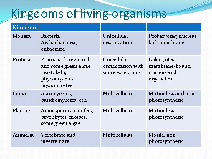 Kingdoms of living organisms Kingdom Monera Bacteria: Archaebacteria, eubacteria Unicellular organization Prokaryotes; nucleus lack
