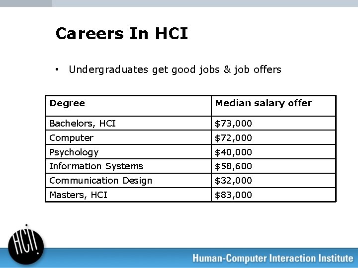 Careers In HCI • Undergraduates get good jobs & job offers Degree Median salary