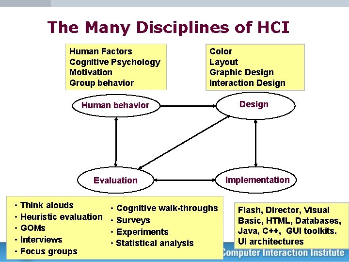 The Many Disciplines of HCI Human Factors Cognitive Psychology Motivation Group behavior Color Layout