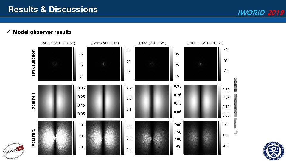 Results & Discussions IWORID 2019 ü Model observer results local MTF 25 15 5