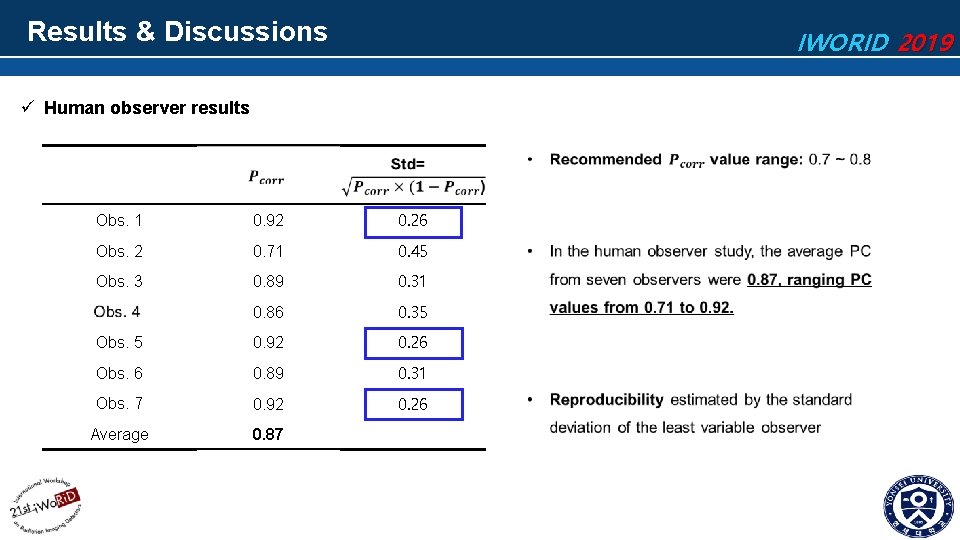 Results & Discussions IWORID 2019 ü Human observer results Obs. 1 0. 92 0.