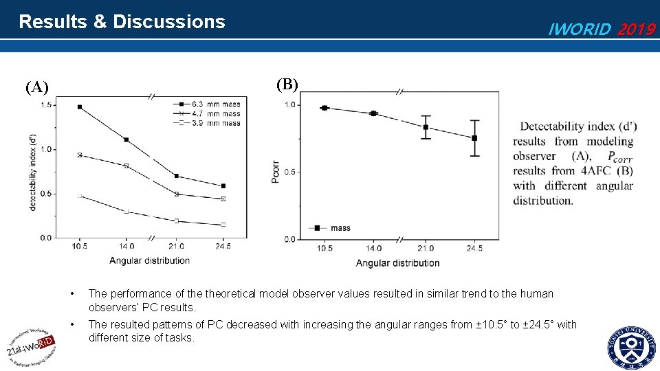 Results & Discussions IWORID 2019 (B) (A) • The performance of theoretical model observer